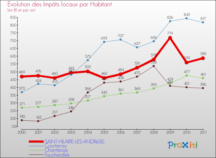 Evolution et montant des impôts locaux par Habitant pour SAINT-HILAIRE-LES-ANDRéSIS et les communes proches Comparaison des impôts locaux par habitant pour SAINT-HILAIRE-LES-ANDRéSIS et les communes voisines
