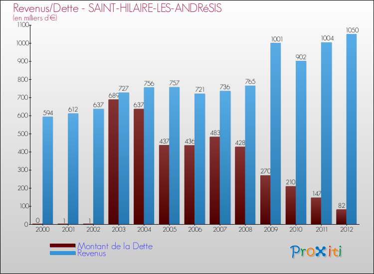 Evolution comparée de la dette et des revenus pour la commune de SAINT-HILAIRE-LES-ANDRéSIS de 2000 à 2012 Comparaison de la dette et des revenus pour SAINT-HILAIRE-LES-ANDRéSIS de 2000 à 2012