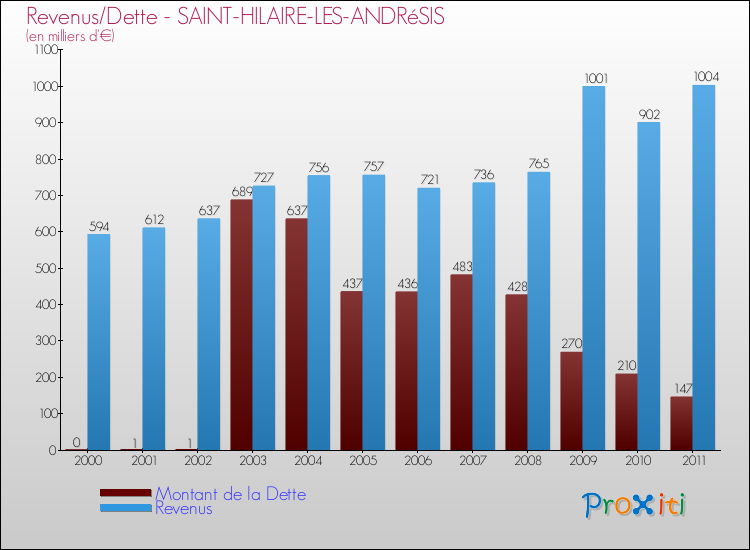 Evolution comparée de la dette et des revenus pour la commune de SAINT-HILAIRE-LES-ANDRéSIS de 2000 à 2011 Comparaison de la dette et des revenus pour SAINT-HILAIRE-LES-ANDRéSIS de 2000 à 2011