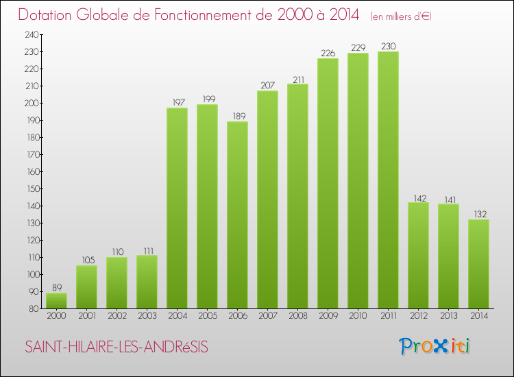 Evolution du montant de la Dotation Globale de Fonctionnement pour la commune de SAINT-HILAIRE-LES-ANDRéSIS de 2000 à 2014 Evolution du montant de la Dotation Globale de Fonctionnement pour SAINT-HILAIRE-LES-ANDRéSIS de 2000 à 2014