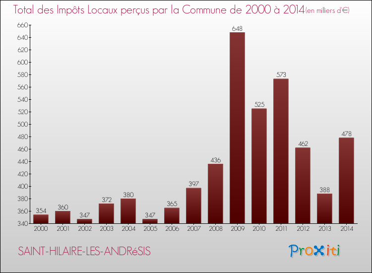 Evolution des Impôts Locaux pour la commune de SAINT-HILAIRE-LES-ANDRéSIS de 2000 à 2014 Evolution des Impôts Locaux pour SAINT-HILAIRE-LES-ANDRéSIS de 2000 à 2014