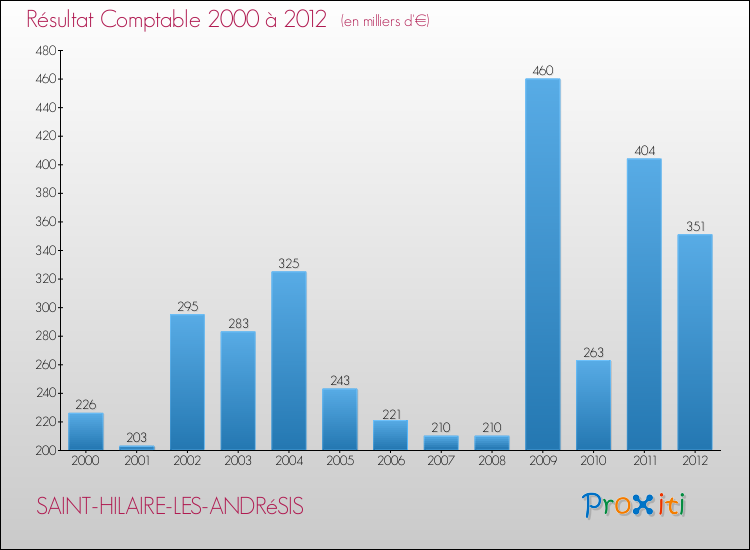 Evolution du résultat comptable pour la commune de SAINT-HILAIRE-LES-ANDRéSIS de 2000 à 2012 Evolution du résultat comptable pour SAINT-HILAIRE-LES-ANDRéSIS de 2000 à 2012