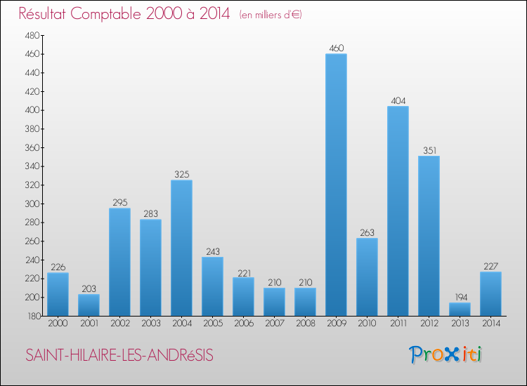 Evolution du résultat comptable pour la commune de SAINT-HILAIRE-LES-ANDRéSIS de 2000 à 2014 Evolution du résultat comptable pour SAINT-HILAIRE-LES-ANDRéSIS de 2000 à 2014