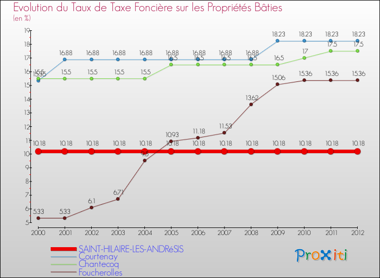 Evolution du taux de la taxe foncière sur le bati pour SAINT-HILAIRE-LES-ANDRéSIS et les communes proches de 2000 à 2012 Comparaison des taux de taxe foncière sur le bati pour SAINT-HILAIRE-LES-ANDRéSIS et les communes voisines de 2000 à 2012