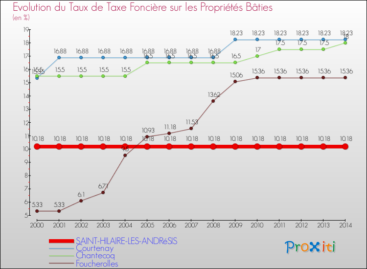 Evolution du taux de la taxe foncière sur le bati pour SAINT-HILAIRE-LES-ANDRéSIS et les communes proches de 2000 à 2014 Comparaison des taux de taxe foncière sur le bati pour SAINT-HILAIRE-LES-ANDRéSIS et les communes voisines de 2000 à 2014
