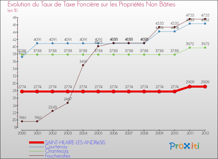 Evolution du taux de la taxe foncière sur les immeubles et terrains non batis pour SAINT-HILAIRE-LES-ANDRéSIS et les communes proches de 2000 à 2012 Comparaison des taux de la taxe foncière sur les immeubles et terrains non batis pour SAINT-HILAIRE-LES-ANDRéSIS et les communes voisines de 2000 à 2012