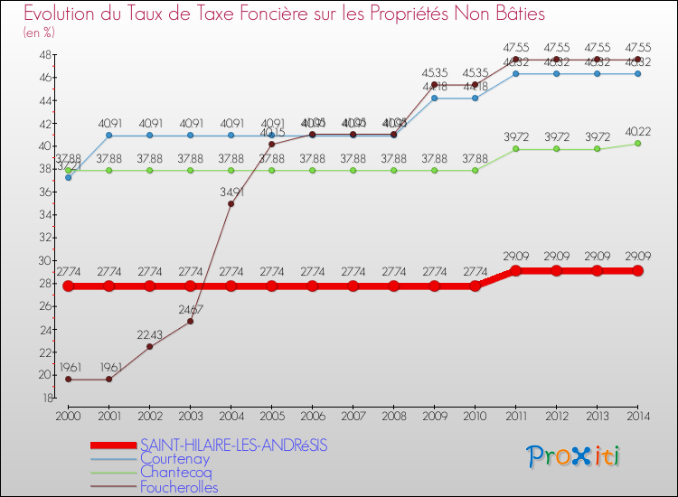 Evolution du taux de la taxe foncière sur les immeubles et terrains non batis pour SAINT-HILAIRE-LES-ANDRéSIS et les communes proches de 2000 à 2014 Comparaison des taux de la taxe foncière sur les immeubles et terrains non batis pour SAINT-HILAIRE-LES-ANDRéSIS et les communes voisines de 2000 à 2014