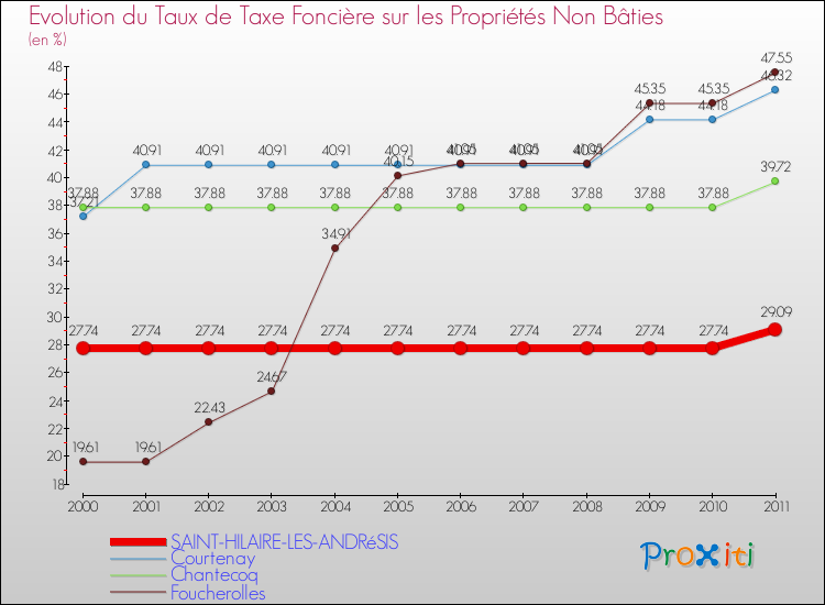 Evolution du taux de la taxe foncière sur les immeubles et terrains non batis pour SAINT-HILAIRE-LES-ANDRéSIS et les communes proches Comparaison des taux de la taxe foncière sur les immeubles et terrains non batis pour SAINT-HILAIRE-LES-ANDRéSIS et les communes voisines