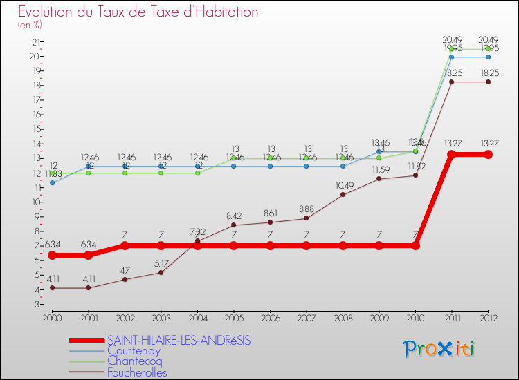 Evolution du taux de la taxe d'habitation pour SAINT-HILAIRE-LES-ANDRéSIS et les communes proches Comparaison des taux de la taxe d'habitation pour SAINT-HILAIRE-LES-ANDRéSIS et les communes voisines