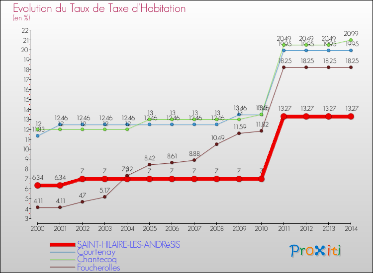 Evolution du taux de la taxe d'habitation pour SAINT-HILAIRE-LES-ANDRéSIS et les communes proches de 2000 à 2014 Comparaison des taux de la taxe d'habitation pour SAINT-HILAIRE-LES-ANDRéSIS et les communes voisines de 2000 à 2014