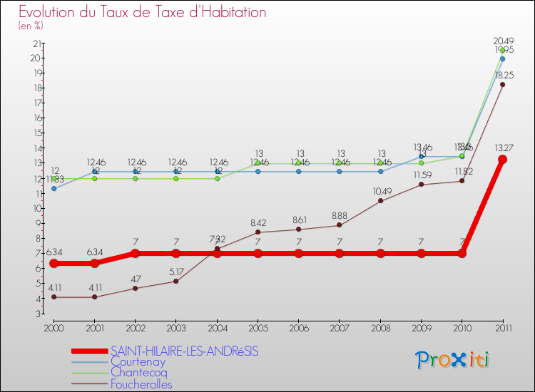 Evolution du taux de la taxe d'habitation pour SAINT-HILAIRE-LES-ANDRéSIS et les communes proches Comparaison des taux de la taxe d'habitation pour SAINT-HILAIRE-LES-ANDRéSIS et les communes voisines