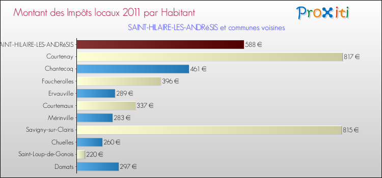 Montant des impôts locaux par Habitant pour SAINT-HILAIRE-LES-ANDRéSIS et les communes proches Comparaison des impôts locaux par habitant pour SAINT-HILAIRE-LES-ANDRéSIS et les communes voisines