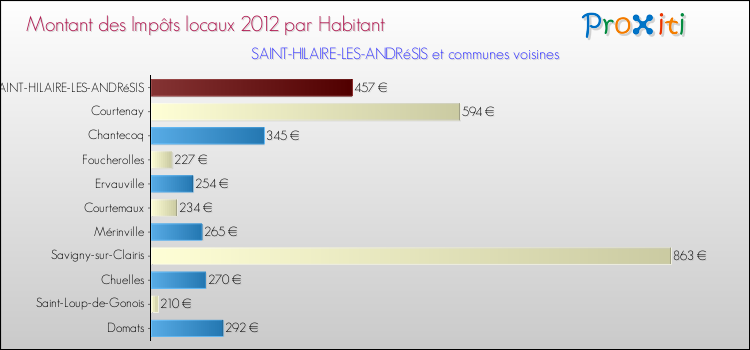 Montant des impôts locaux par Habitant pour SAINT-HILAIRE-LES-ANDRéSIS et les communes proches Comparaison des impôts locaux par habitant pour SAINT-HILAIRE-LES-ANDRéSIS et les communes voisines