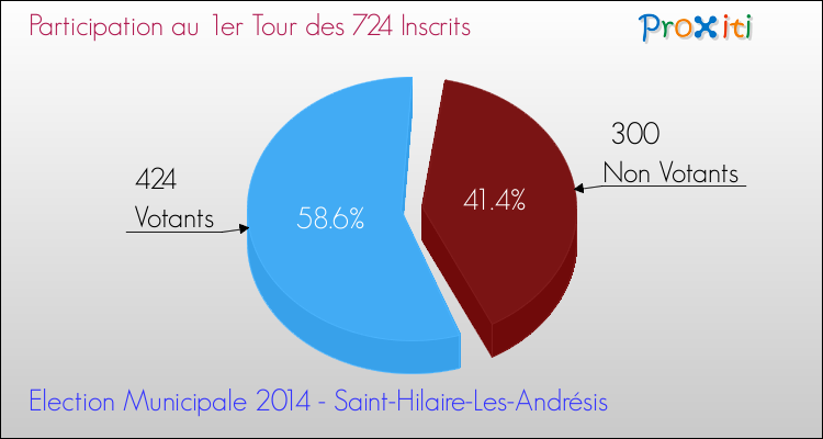 Participation au 1er Tour des Elections Municipales 2014 de la commune de Saint-Hilaire-Les-Andrésis Elections Municipales 2014 - Participation au 1er Tour pour la commune de Saint-Hilaire-Les-Andrésis