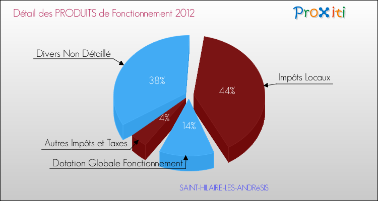 Décomposition du Budget de Fonctionnement 2012 de la commune de SAINT-HILAIRE-LES-ANDRéSIS Budget de Fonctionnement 2012 pour la commune de SAINT-HILAIRE-LES-ANDRéSIS