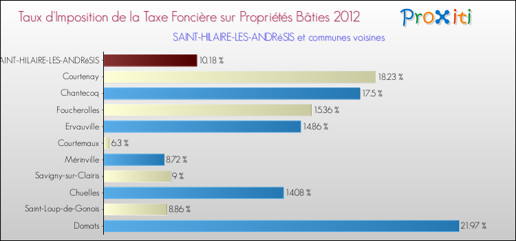 Taux d'imposition de la taxe foncière sur le bati 2012 pour SAINT-HILAIRE-LES-ANDRéSIS et les communes proches Comparaison des taux d'imposition de la taxe foncière sur le bati 2012 pour SAINT-HILAIRE-LES-ANDRéSIS et les communes voisines
