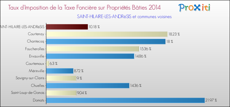 Taux d'imposition de la taxe foncière sur le bati 2014 pour SAINT-HILAIRE-LES-ANDRéSIS et les communes proches Comparaison des taux d'imposition de la taxe foncière sur le bati 2014 pour SAINT-HILAIRE-LES-ANDRéSIS et les communes voisines