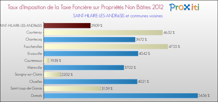 Taux d'imposition de la taxe foncière sur les immeubles et terrains non batis 2012 pour SAINT-HILAIRE-LES-ANDRéSIS et les communes proches Comparaison des taux d'imposition de la taxe foncière sur les immeubles et terrains non batis 2012 pour SAINT-HILAIRE-LES-ANDRéSIS et les communes voisines