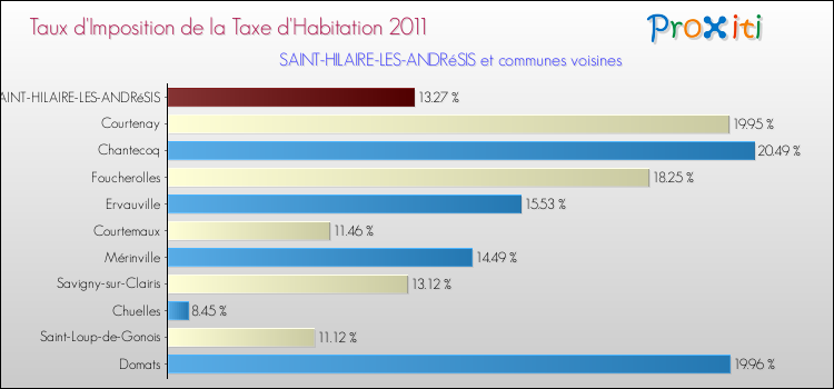 Taux d'imposition de la taxe d'habitation 2011 pour SAINT-HILAIRE-LES-ANDRéSIS et les communes proches Comparaison des taux d'imposition de la taxe d'habitation 2011 pour SAINT-HILAIRE-LES-ANDRéSIS et les communes voisines