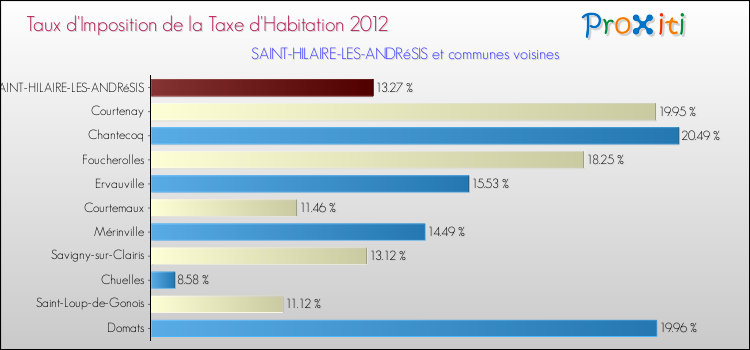 Taux d'imposition de la taxe d'habitation 2012 pour SAINT-HILAIRE-LES-ANDRéSIS et les communes proches Comparaison des taux d'imposition de la taxe d'habitation 2012 pour SAINT-HILAIRE-LES-ANDRéSIS et les communes voisines