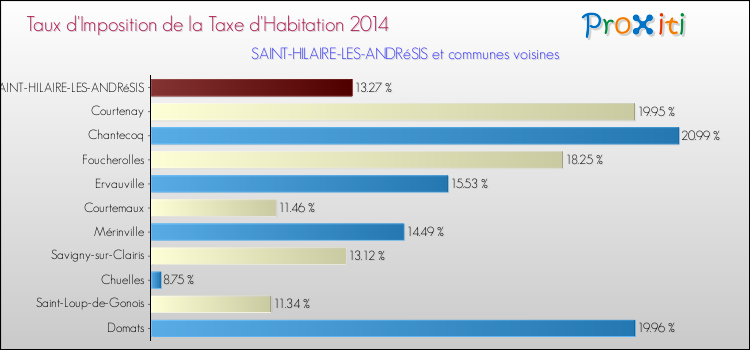 Taux d'imposition de la taxe d'habitation 2014 pour SAINT-HILAIRE-LES-ANDRéSIS et les communes proches Comparaison des taux d'imposition de la taxe d'habitation 2014 pour SAINT-HILAIRE-LES-ANDRéSIS et les communes voisines