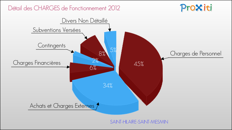 Décomposition des Charges de Fonctionnement 2012 de la commune de SAINT-HILAIRE-SAINT-MESMIN Charges de Fonctionnement 2012 pour la commune de SAINT-HILAIRE-SAINT-MESMIN