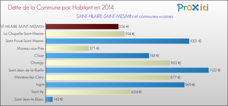 Dette par habitant de la commune en 2014 pour SAINT-HILAIRE-SAINT-MESMIN et les communes proches Comparaison de la dette par habitant de la commune en 2014 pour SAINT-HILAIRE-SAINT-MESMIN et les communes voisines