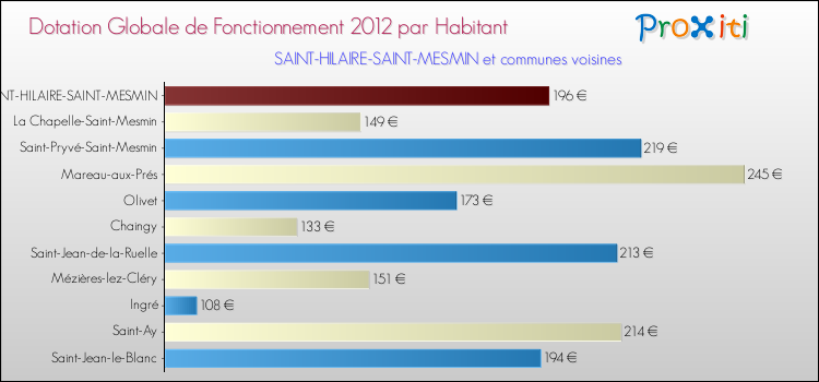 Montant des dotations globales de fonctionnement DGF par Habitant pour SAINT-HILAIRE-SAINT-MESMIN et les communes proches Comparaison des des dotations globales de fonctionnement DGF par habitant pour SAINT-HILAIRE-SAINT-MESMIN et les communes voisines