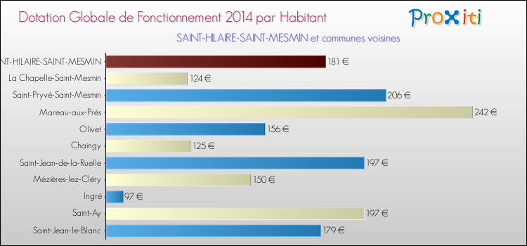 Montant des dotations globales de fonctionnement DGF par Habitant pour SAINT-HILAIRE-SAINT-MESMIN et les communes proches en 2014. Comparaison des des dotations globales de fonctionnement DGF par habitant pour SAINT-HILAIRE-SAINT-MESMIN et les communes voisines en 2014.