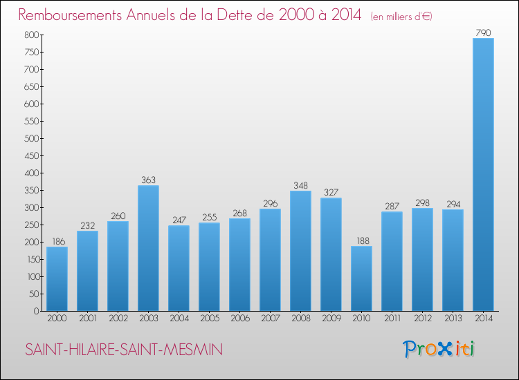 Evolution de l'annuité de la dette pour la commune de SAINT-HILAIRE-SAINT-MESMIN de 2000 à 2014 Annuités de la dette pour SAINT-HILAIRE-SAINT-MESMIN de 2000 à 2014