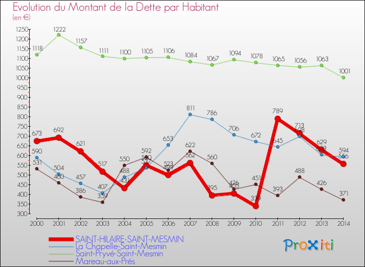 Evolution de la dette par habitant pour la commune de SAINT-HILAIRE-SAINT-MESMIN et les communes proches de 2000 à 2014 Comparaison de la dette par habitant pour SAINT-HILAIRE-SAINT-MESMIN et les communes voisines de 2000 à 2014