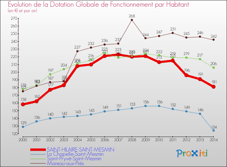 Evolution et montant de la dotation globale de fonctionnement par Habitant pour SAINT-HILAIRE-SAINT-MESMIN et les communes proches de 2000 à 2014. Comparaison des dotations globales de fonctionnement par habitant pour SAINT-HILAIRE-SAINT-MESMIN et les communes voisines de 2000 à 2014.