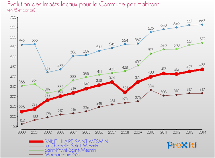 Evolution et montant des impôts locaux par Habitant pour SAINT-HILAIRE-SAINT-MESMIN et les communes proches de 2000 à 2014 Comparaison des impôts locaux par habitant pour SAINT-HILAIRE-SAINT-MESMIN et les communes voisines de 2000 à 2014