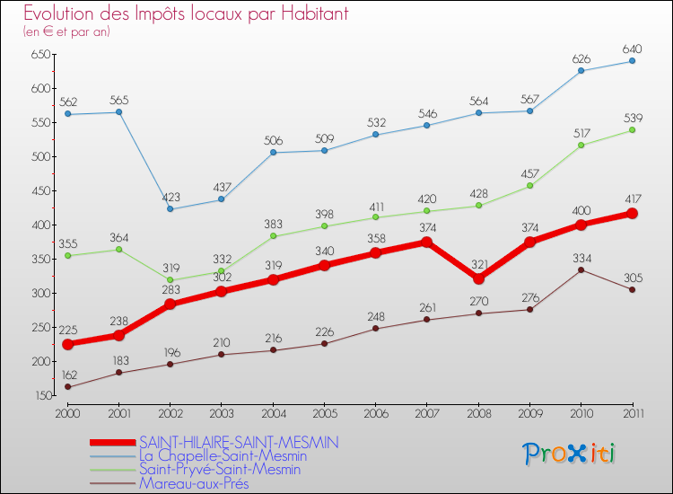 Evolution et montant des impôts locaux par Habitant pour SAINT-HILAIRE-SAINT-MESMIN et les communes proches Comparaison des impôts locaux par habitant pour SAINT-HILAIRE-SAINT-MESMIN et les communes voisines