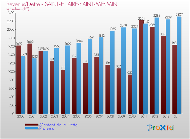 Evolution comparée de la dette et des revenus pour la commune de SAINT-HILAIRE-SAINT-MESMIN de 2000 à 2014 Comparaison de la dette et des revenus pour SAINT-HILAIRE-SAINT-MESMIN de 2000 à 2014