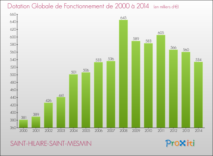 Evolution du montant de la Dotation Globale de Fonctionnement pour la commune de SAINT-HILAIRE-SAINT-MESMIN de 2000 à 2014 Evolution du montant de la Dotation Globale de Fonctionnement pour SAINT-HILAIRE-SAINT-MESMIN de 2000 à 2014