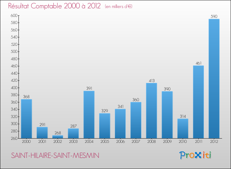 Evolution du résultat comptable pour la commune de SAINT-HILAIRE-SAINT-MESMIN de 2000 à 2012 Evolution du résultat comptable pour SAINT-HILAIRE-SAINT-MESMIN de 2000 à 2012