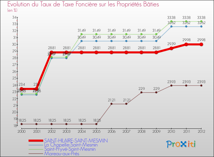 Evolution du taux de la taxe foncière sur le bati pour SAINT-HILAIRE-SAINT-MESMIN et les communes proches de 2000 à 2012 Comparaison des taux de taxe foncière sur le bati pour SAINT-HILAIRE-SAINT-MESMIN et les communes voisines de 2000 à 2012