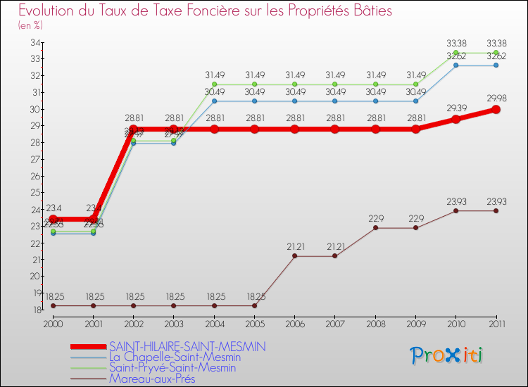 Evolution du taux de la taxe foncière sur le bati pour SAINT-HILAIRE-SAINT-MESMIN et les communes proches Comparaison des taux de taxe foncière sur le bati pour SAINT-HILAIRE-SAINT-MESMIN et les communes voisines