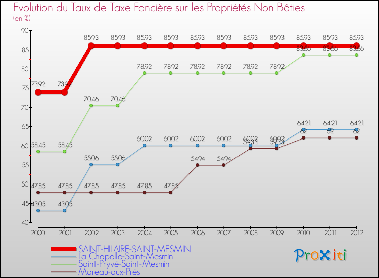 Evolution du taux de la taxe foncière sur les immeubles et terrains non batis pour SAINT-HILAIRE-SAINT-MESMIN et les communes proches de 2000 à 2012 Comparaison des taux de la taxe foncière sur les immeubles et terrains non batis pour SAINT-HILAIRE-SAINT-MESMIN et les communes voisines de 2000 à 2012