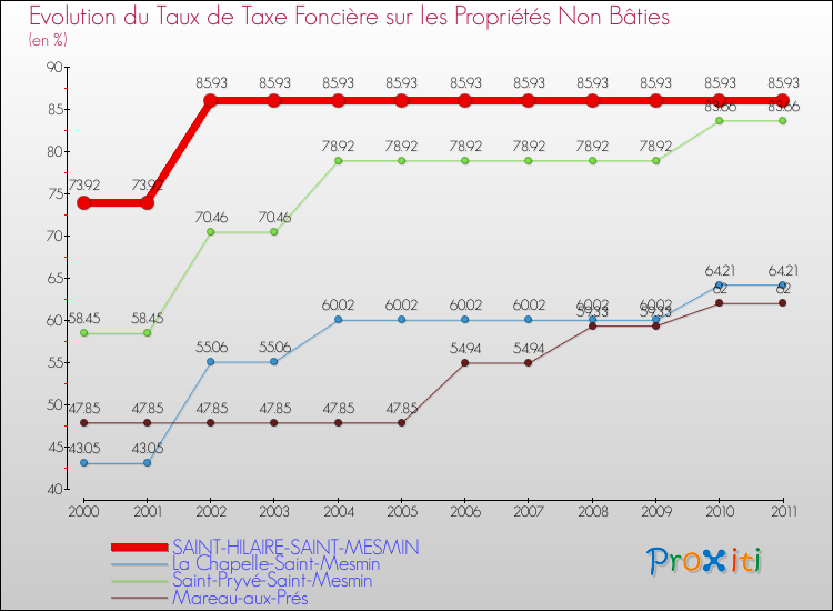 Evolution du taux de la taxe foncière sur les immeubles et terrains non batis pour SAINT-HILAIRE-SAINT-MESMIN et les communes proches Comparaison des taux de la taxe foncière sur les immeubles et terrains non batis pour SAINT-HILAIRE-SAINT-MESMIN et les communes voisines