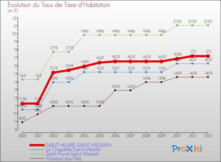 Evolution du taux de la taxe d'habitation pour SAINT-HILAIRE-SAINT-MESMIN et les communes proches Comparaison des taux de la taxe d'habitation pour SAINT-HILAIRE-SAINT-MESMIN et les communes voisines
