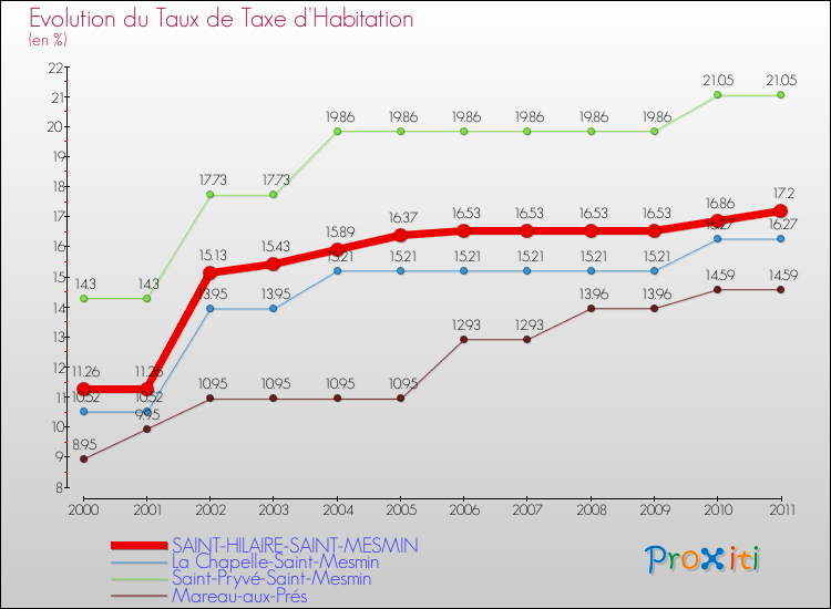 Evolution du taux de la taxe d'habitation pour SAINT-HILAIRE-SAINT-MESMIN et les communes proches Comparaison des taux de la taxe d'habitation pour SAINT-HILAIRE-SAINT-MESMIN et les communes voisines