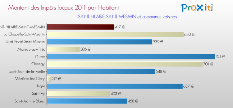 Montant des impôts locaux par Habitant pour SAINT-HILAIRE-SAINT-MESMIN et les communes proches Comparaison des impôts locaux par habitant pour SAINT-HILAIRE-SAINT-MESMIN et les communes voisines