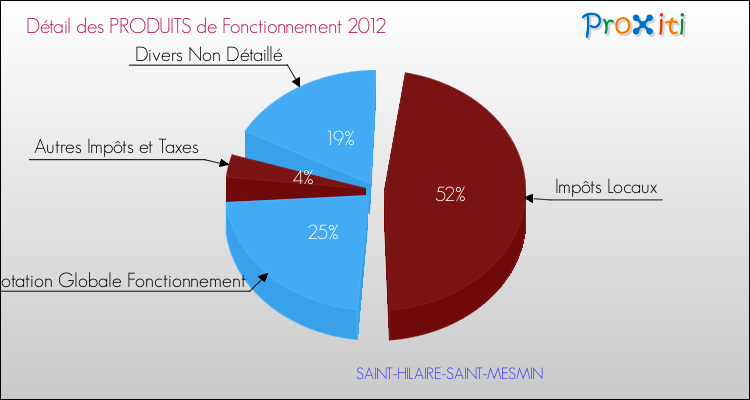 Décomposition du Budget de Fonctionnement 2012 de la commune de SAINT-HILAIRE-SAINT-MESMIN Budget de Fonctionnement 2012 pour la commune de SAINT-HILAIRE-SAINT-MESMIN