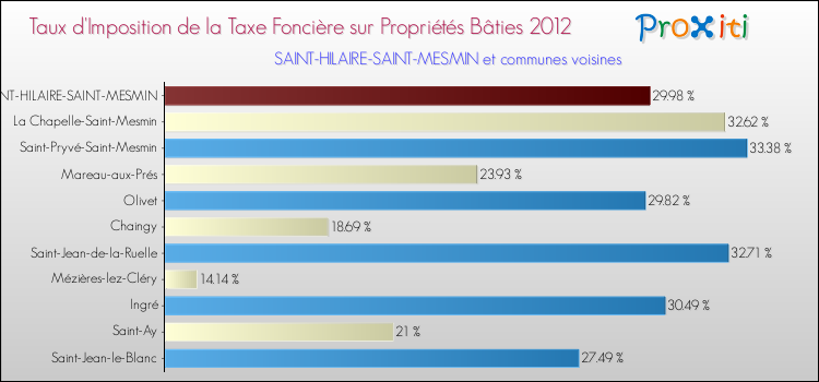 Taux d'imposition de la taxe foncière sur le bati 2012 pour SAINT-HILAIRE-SAINT-MESMIN et les communes proches Comparaison des taux d'imposition de la taxe foncière sur le bati 2012 pour SAINT-HILAIRE-SAINT-MESMIN et les communes voisines