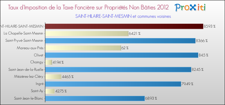 Taux d'imposition de la taxe foncière sur les immeubles et terrains non batis 2012 pour SAINT-HILAIRE-SAINT-MESMIN et les communes proches Comparaison des taux d'imposition de la taxe foncière sur les immeubles et terrains non batis 2012 pour SAINT-HILAIRE-SAINT-MESMIN et les communes voisines