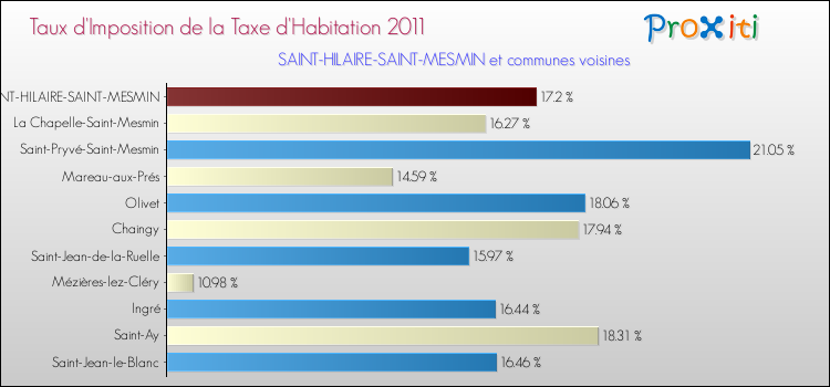 Taux d'imposition de la taxe d'habitation 2011 pour SAINT-HILAIRE-SAINT-MESMIN et les communes proches Comparaison des taux d'imposition de la taxe d'habitation 2011 pour SAINT-HILAIRE-SAINT-MESMIN et les communes voisines