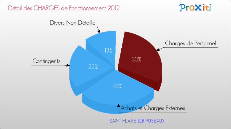 Décomposition des Charges de Fonctionnement 2012 de la commune de SAINT-HILAIRE-SUR-PUISEAUX Charges de Fonctionnement 2012 pour la commune de SAINT-HILAIRE-SUR-PUISEAUX