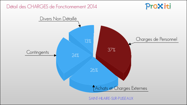 Décomposition des Charges de Fonctionnement 2014 de la commune de SAINT-HILAIRE-SUR-PUISEAUX Charges de Fonctionnement 2014 pour la commune de SAINT-HILAIRE-SUR-PUISEAUX
